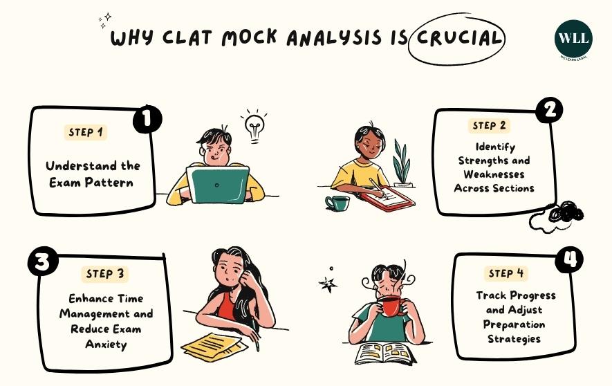 CLAT Mock Analysis - how to analyse clat mock