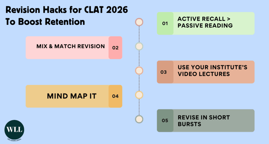 CLAT Revision Strategy